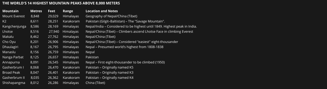 Mountain	      Metres 	Feet	    Range 	    Location and Notes Mount Everest       8,848 	29,029 	    Himalayas   	    Geography of Nepal/China (Tibet) K2 		      8,611 	28,251 	    Karakoram       Pakistan (Gilgit–Baltistan) – The "Savage Mountain". Kangchenjunga     8,586 	28,169 	    Himalayas   	    Nepal/India – Considered to be highest until 1849. Highest peak in India. Lhotse 		      8,516 	 27,940    Himalayas   	    Nepal/China (Tibet) – Climbers ascend Lhotse Face in climbing Everest Makalu 	      8,462 	27,762 	    Himalayas   	    Nepal/China (Tibet) Cho Oyu 	      8,201 	26,906 	    Himalayas   	    Nepal/China (Tibet) – Considered "easiest" eight-thousander Dhaulagiri 	      8,167 	26,795 	    Himalayas   	    Nepal – Presumed world's highest from 1808-1838 Manaslu 	      8,156 	26,759 	    Himalayas   	    Nepal Nanga Parbat 	      8,125 	26,657 	    Himalayas   	    Pakistan Annapurna 	      8,091 	26,545 	    Himalayas   	    Nepal – First eight-thousander to be climbed (1950) Gasherbrum I 	      8,068 	26,470 	    Karakoram       Pakistan – Originally named K5 Broad Peak 	      8,047 	26,401 	    Karakoram       Pakistan – Originally named K3 Gasherbrum II       8,035 	26,362 	    Karakoram       Pakistan – Originally named K4 Shishapangma      8,012 	26,286 	    Himalayas   	    China (Tibet) THE WORLD'S 14 HIGHEST MOUNTAIN PEAKS ABOVE 8,000 METERS